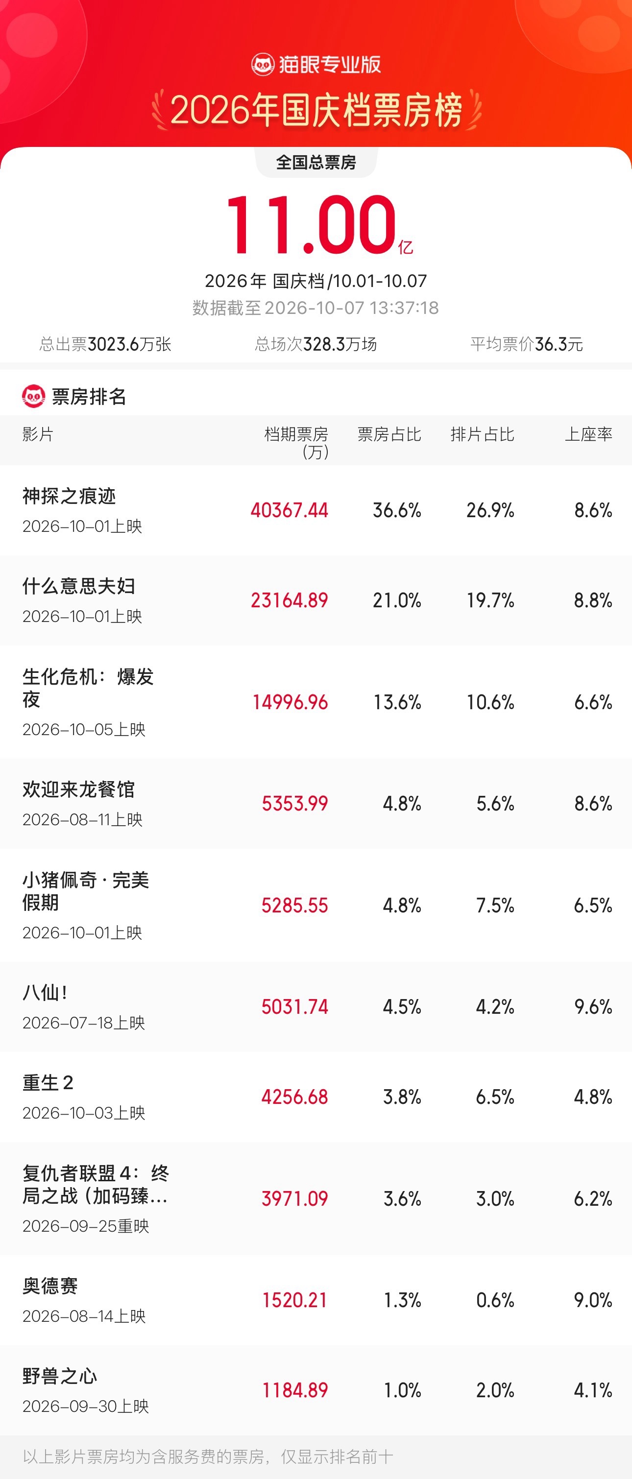 2026国庆档档期票房破11亿据猫眼专业版数据，2026年国庆档（10月1日-
