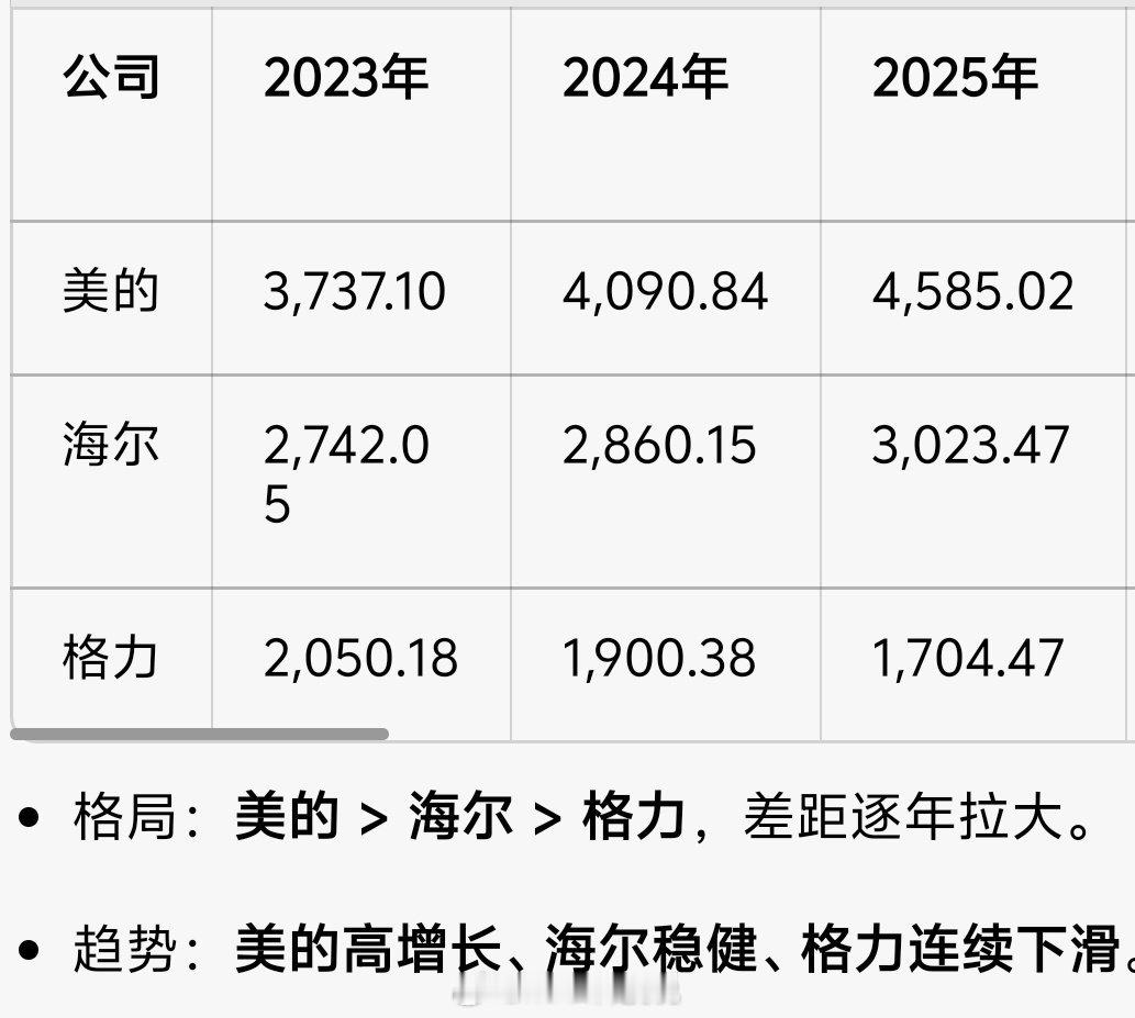 最近3年，美的、海尔、格力的营收变化美的：从3737亿，增长到4585亿海尔：从