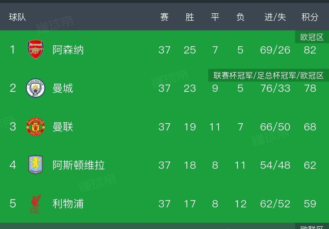 关键时刻掉链子！曼城1-1伯恩茅斯，英超冠军悬念终结，阿森纳提前一轮捧杯，曼城无