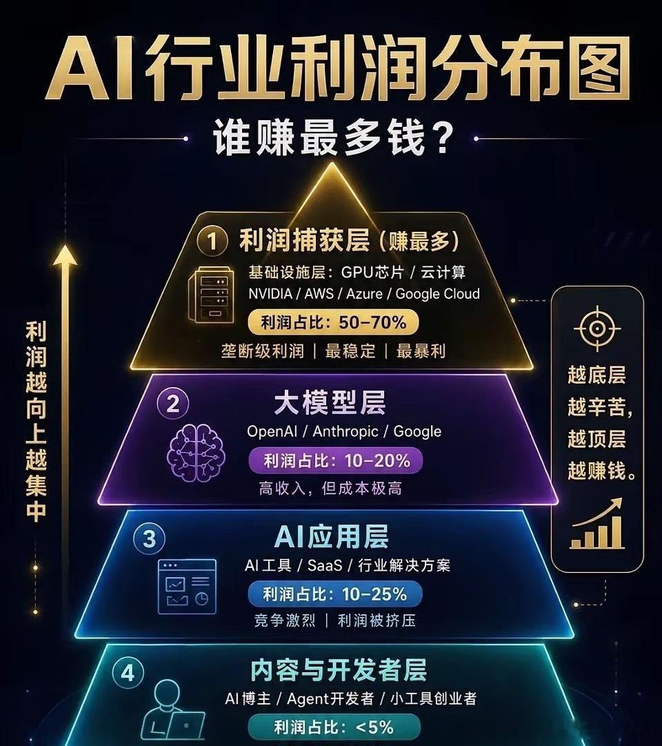一张图看懂AI全行业利润真相：越底层越辛苦，越顶层越暴利AI行业残酷财富金字塔，