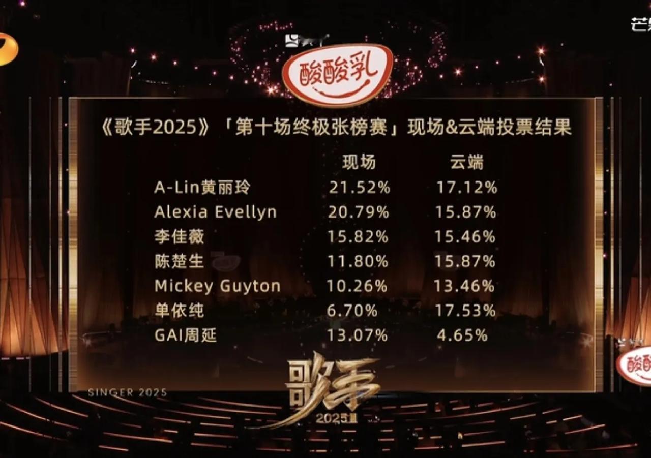《歌手2025》第十场看完了就想说一句话，真是太能扯了！三大能扯～1.首发歌
