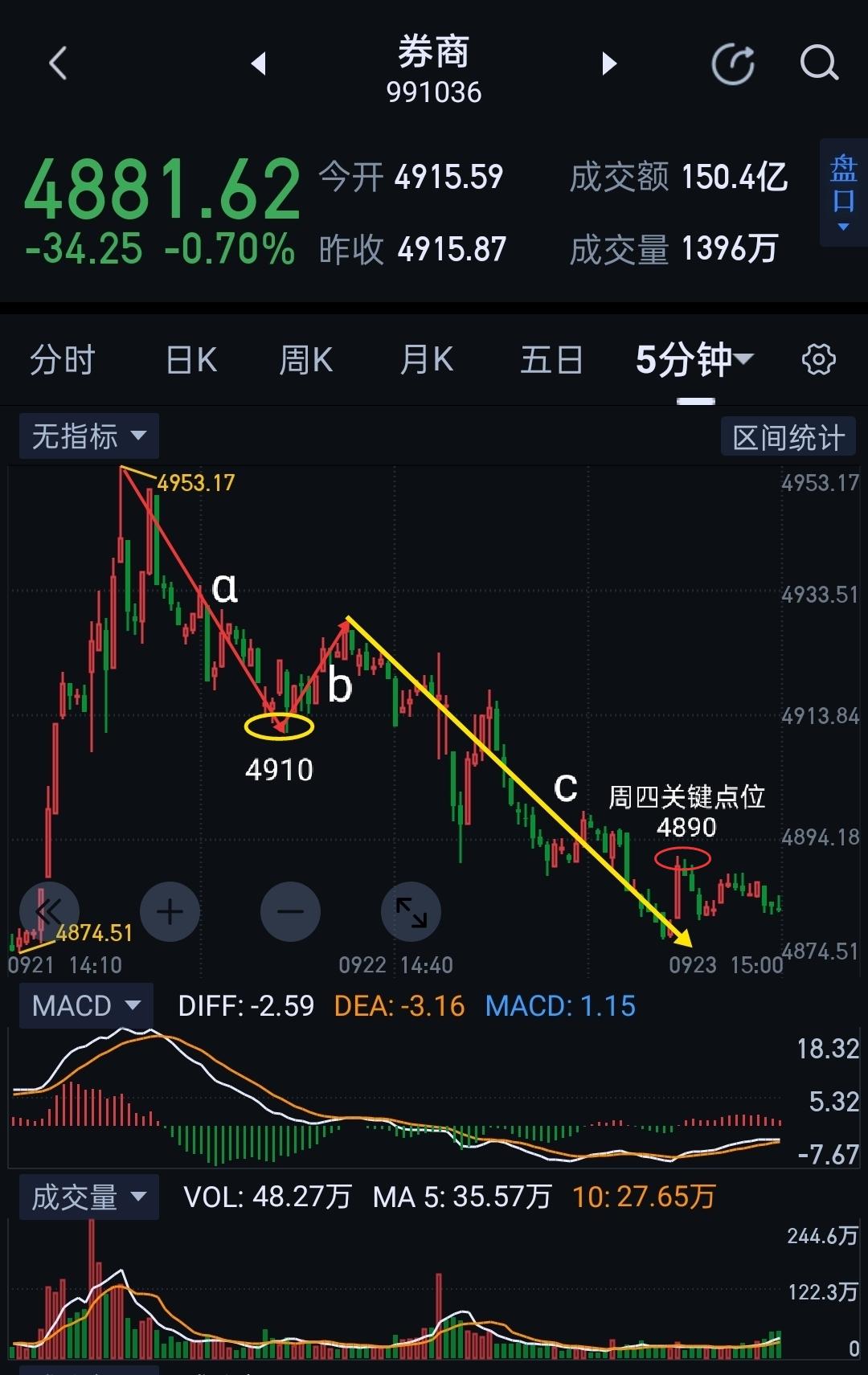 券商板块，节前效应，调整或是虚惊一场。