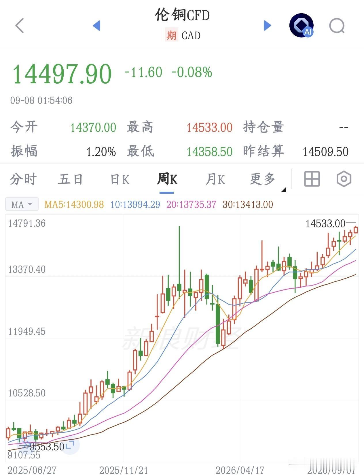 铜概念今天要爆了，欧洲要被美国囤铜搞得扛不住了伦敦的国际铜价创出历史新高，冲到