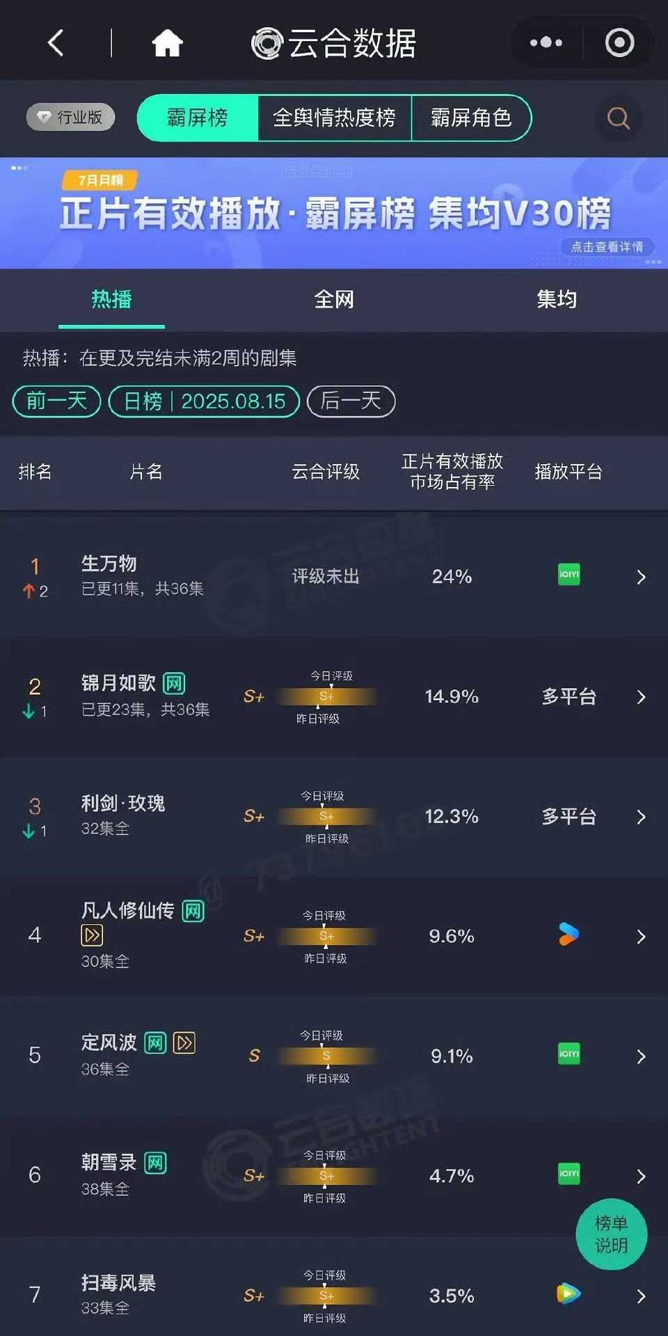 生万物云合生万物第三日直接登顶云合榜首，占比24%预估5500万左右，这是明显