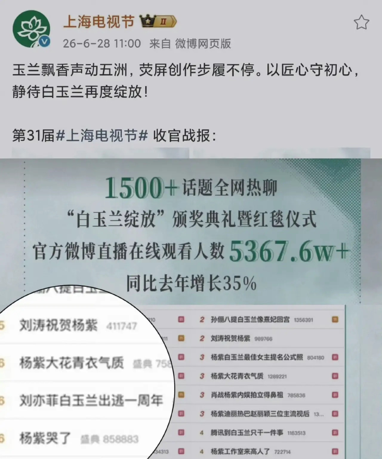 白玉兰和刘亦菲的梁子结大了！6月28日，白玉兰官方晒直播收视率，和今年上的热搜，