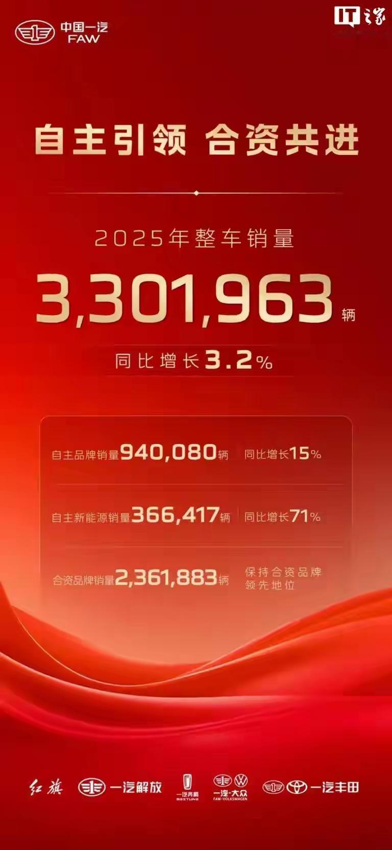 2025年，中国一汽总销量突破330万辆，同比增长3.2%，数据看似亮眼，隐忧却