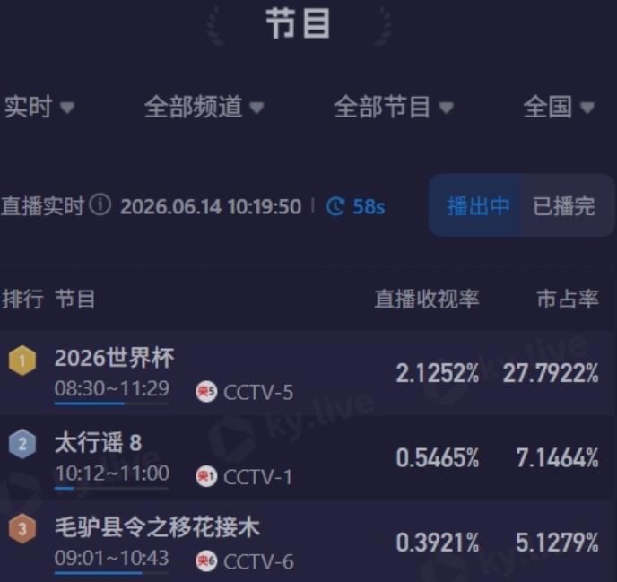 很多人曾假想过，如果世界杯决赛和NBA决赛冲突了。中国球迷的选择是什么！无数的