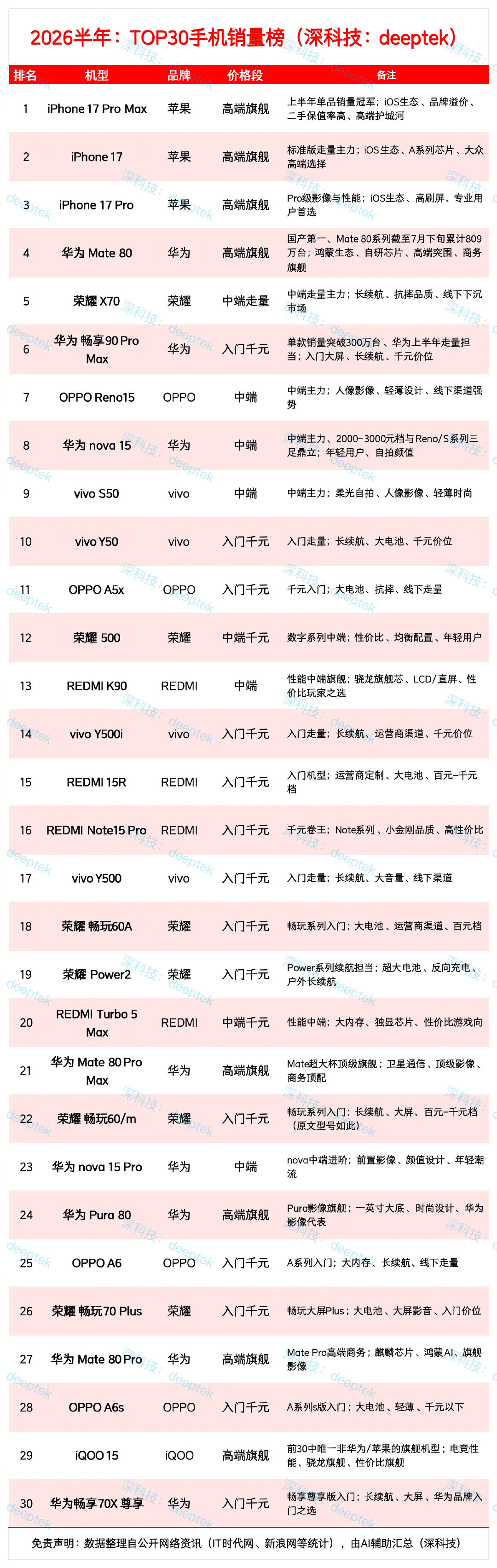 2026半年:top30手机销量榜单！​