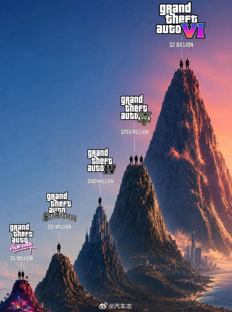GTA6据说研发费用高达20亿美元，期待值拉满了