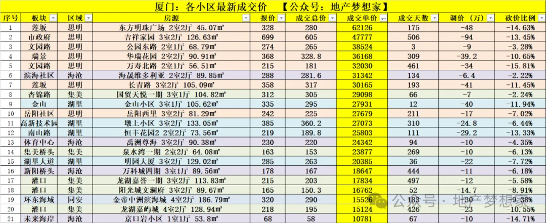 最新！厦门：各小区涨跌排行榜