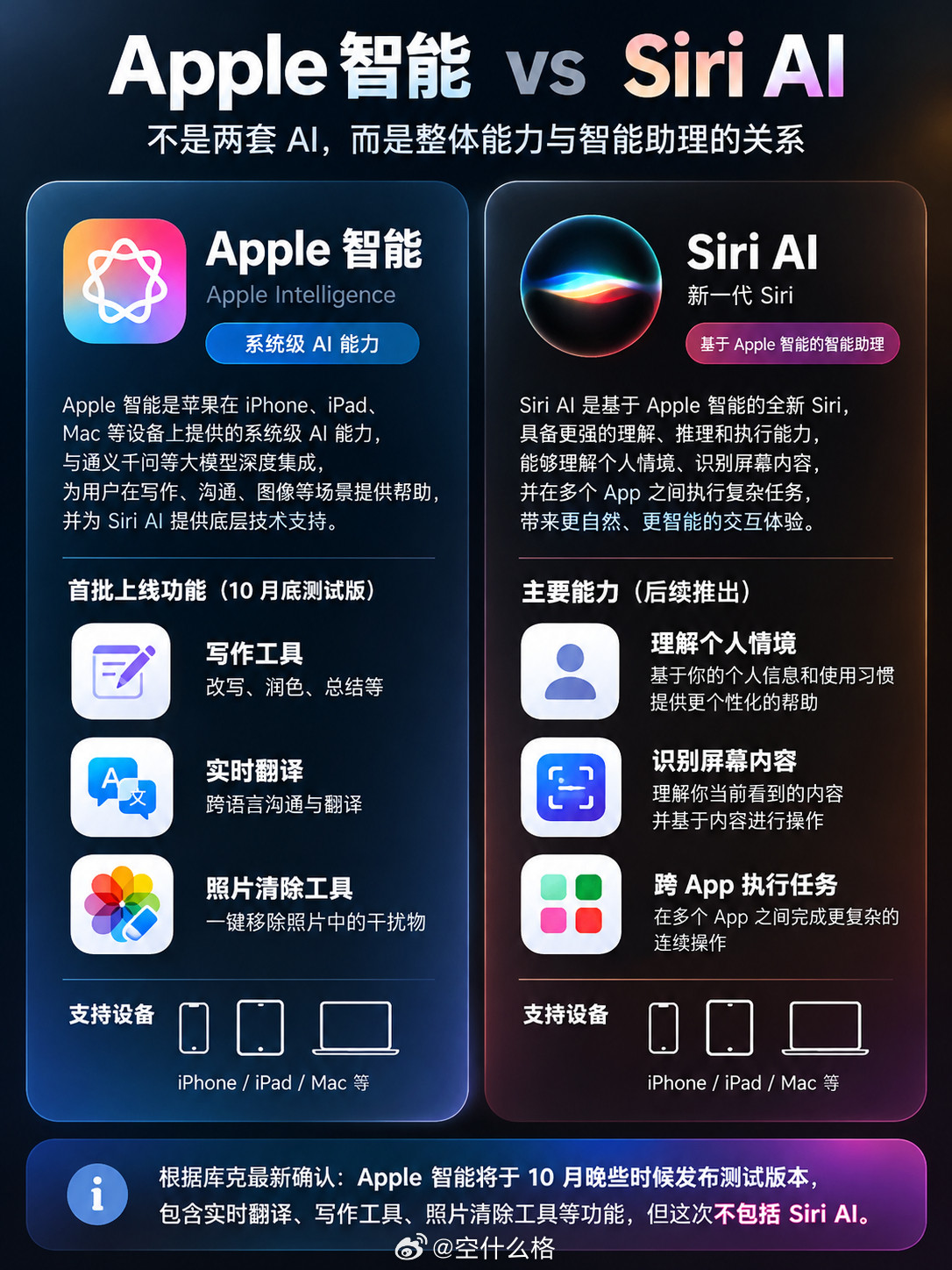 一图看懂Apple智能vsSiriAI刚刚库克官宣国行Apple智能将在本月底以测试版形式发布上线，