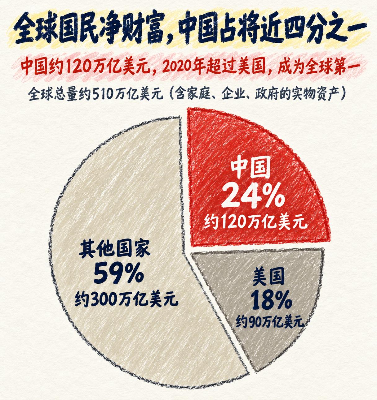 全球国民净财富总量高达510万亿美元，而中国独自占据了将近四分之一，以约120万