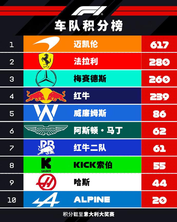 赛车：2025F1意大利大奖赛赛后车队车手积分榜车队车队间“争二”、“争五