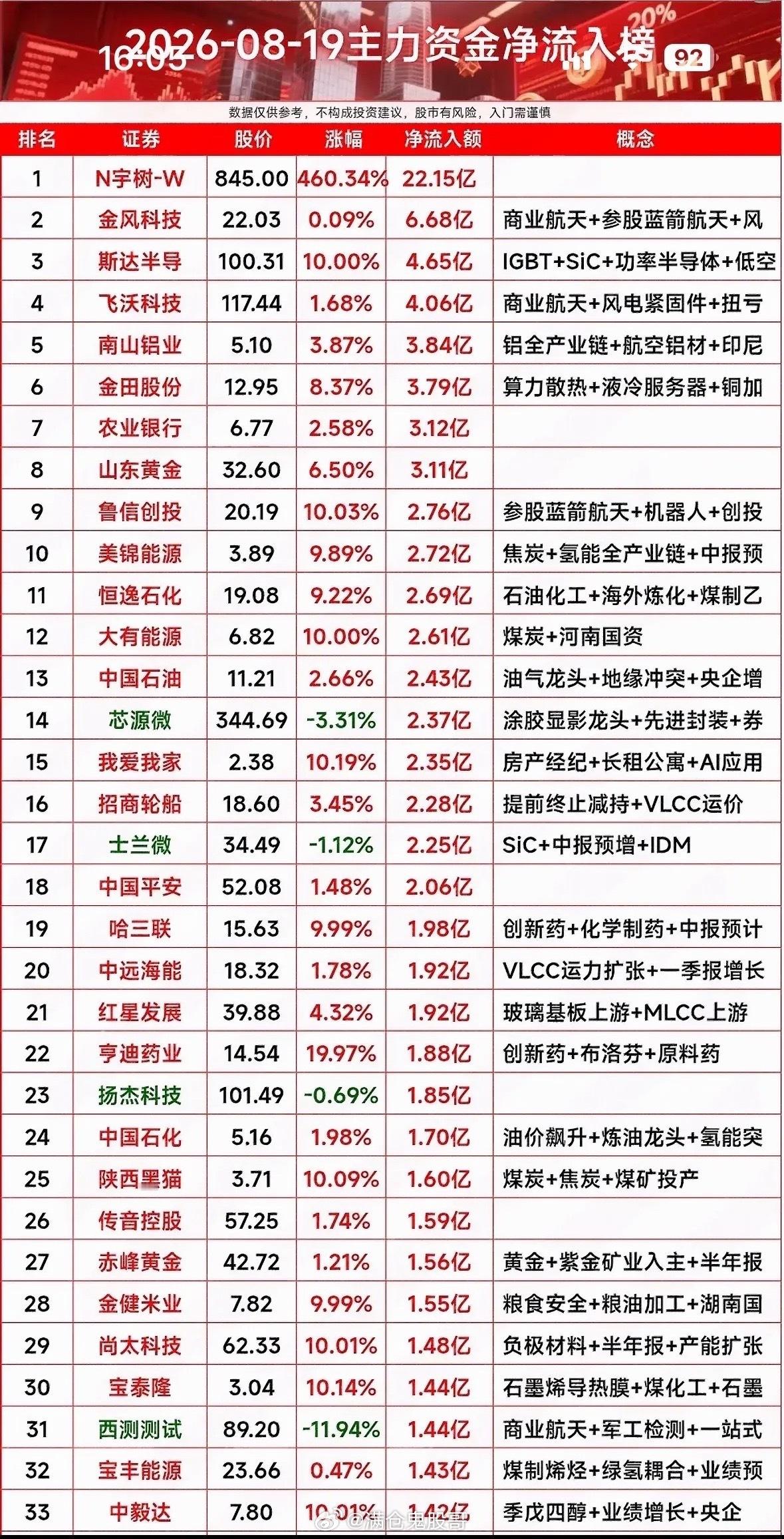 8月19日主力资金净流入个股，股市大热，这些股票涨得飞快！8月19日的股市那叫一