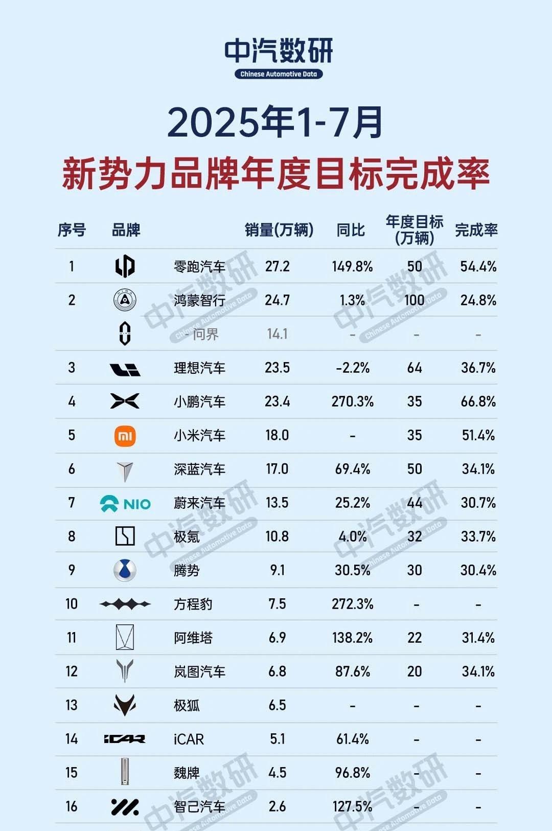 这是新势力品牌前七个月年度目标完全成情况1、这些品牌之中只有零跑、小米、小鹏目