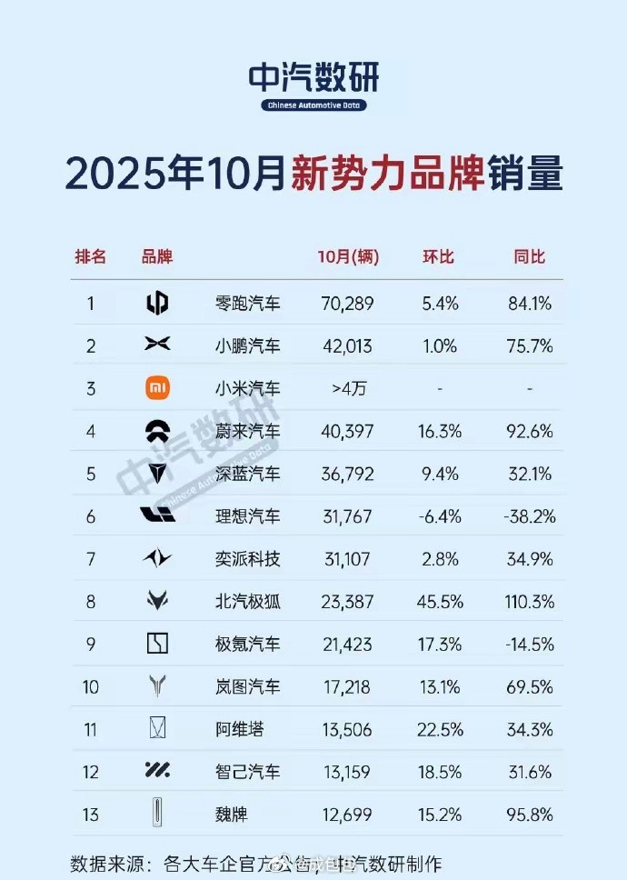 1.零跑预计在11月，12月还可以持续刷新单月销量记录，提前预定2025年新势力