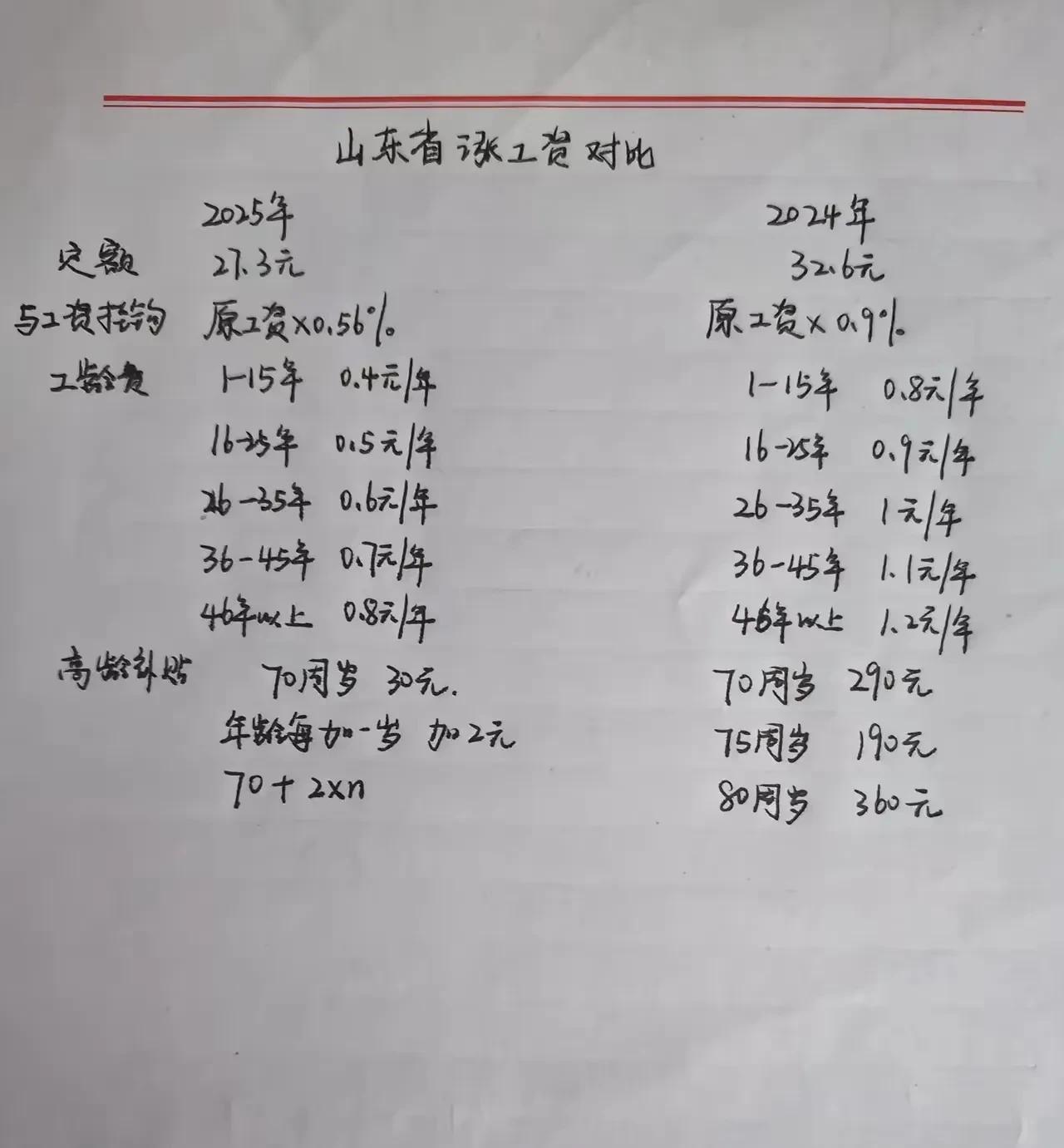有细心的山东网友把今年养老金涨幅和去年的进行了对比，每项都有变化。一、2025