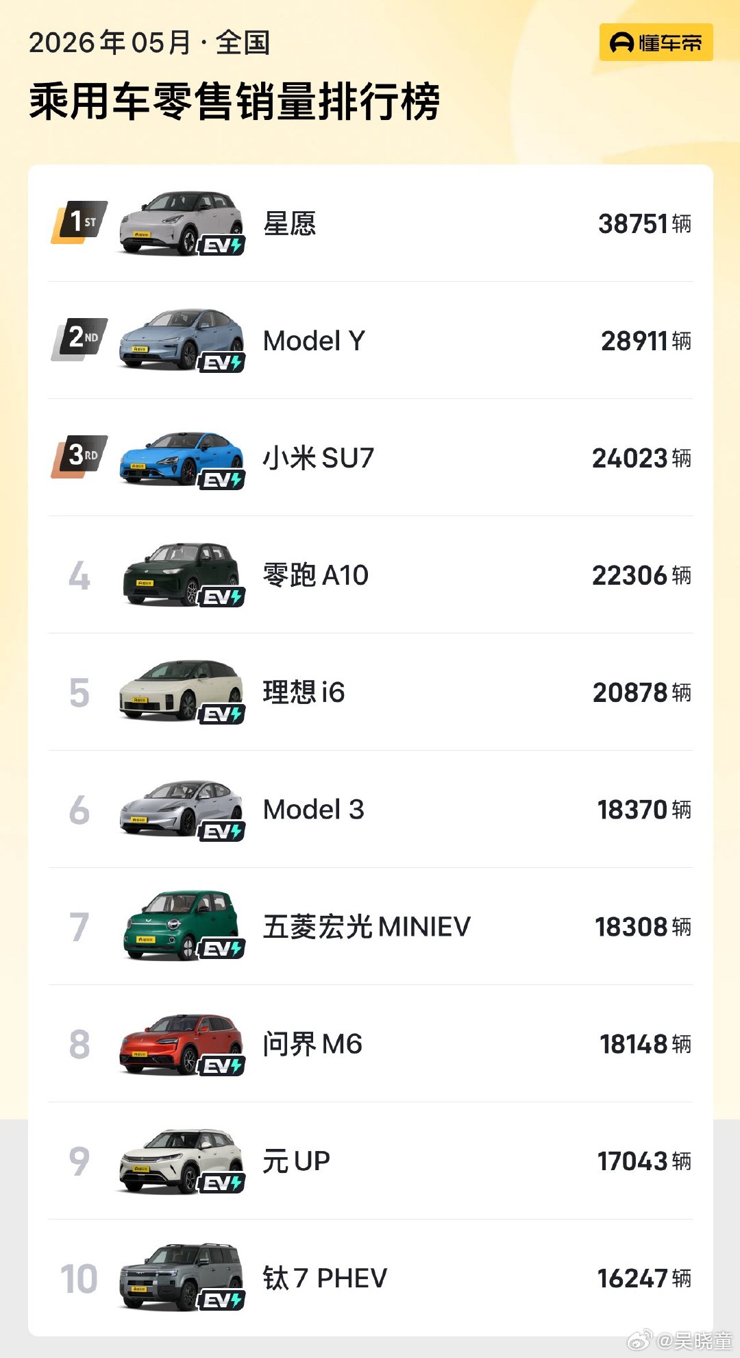 销量榜前10无燃油车意味着什么超级车主刚才去看了看总榜，销量前十名确实没有纯油