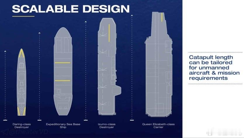 美国通用原子公司(GeneralAtomics)推出了无人机发射系统的概念,用