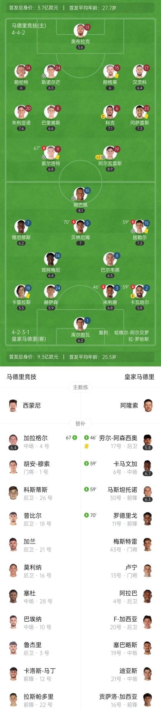 皇马中场：贵的不一样就好皇马今天2：5输给马竞，看似丢了5个球，是后防的问题，