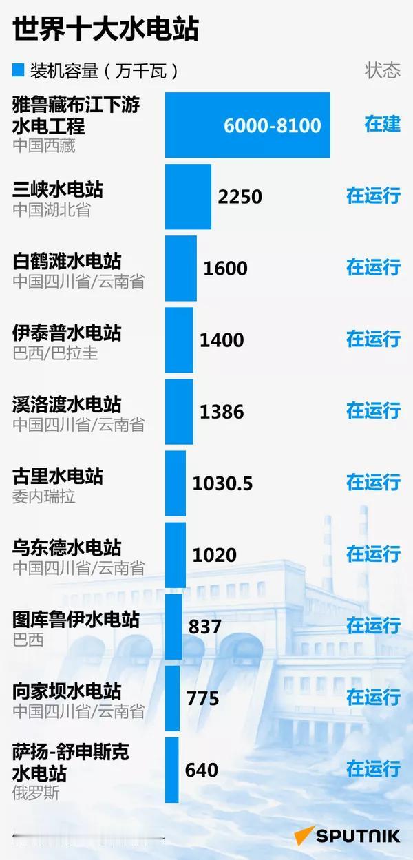 世界前十大水力发电厂！水力发电站是世界上最令人印象深刻的人造设施之一，甚至从