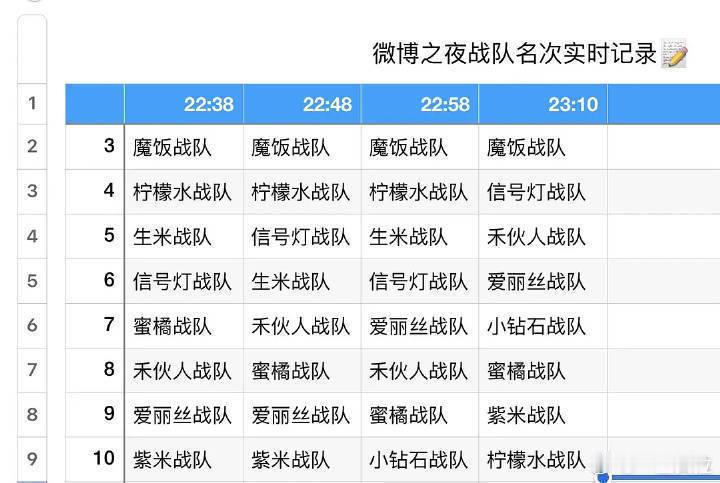好一目了然的表格田栩宁粉丝一直在给别人投票把自家都搞到第十了建议梓渝粉丝把他们投