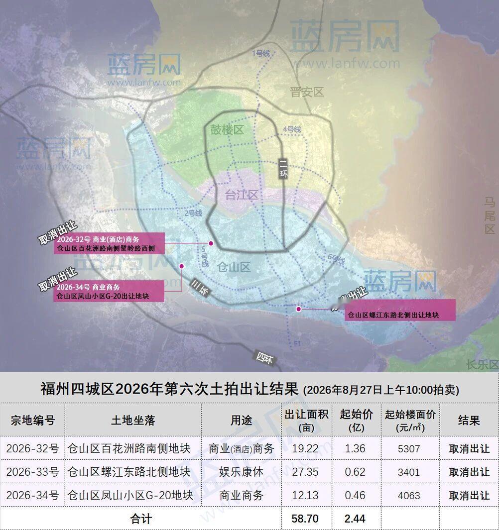 最新！福州第六场土拍3幅地块全部取消拍卖！刚刚，原定于上午10点举行的福州四