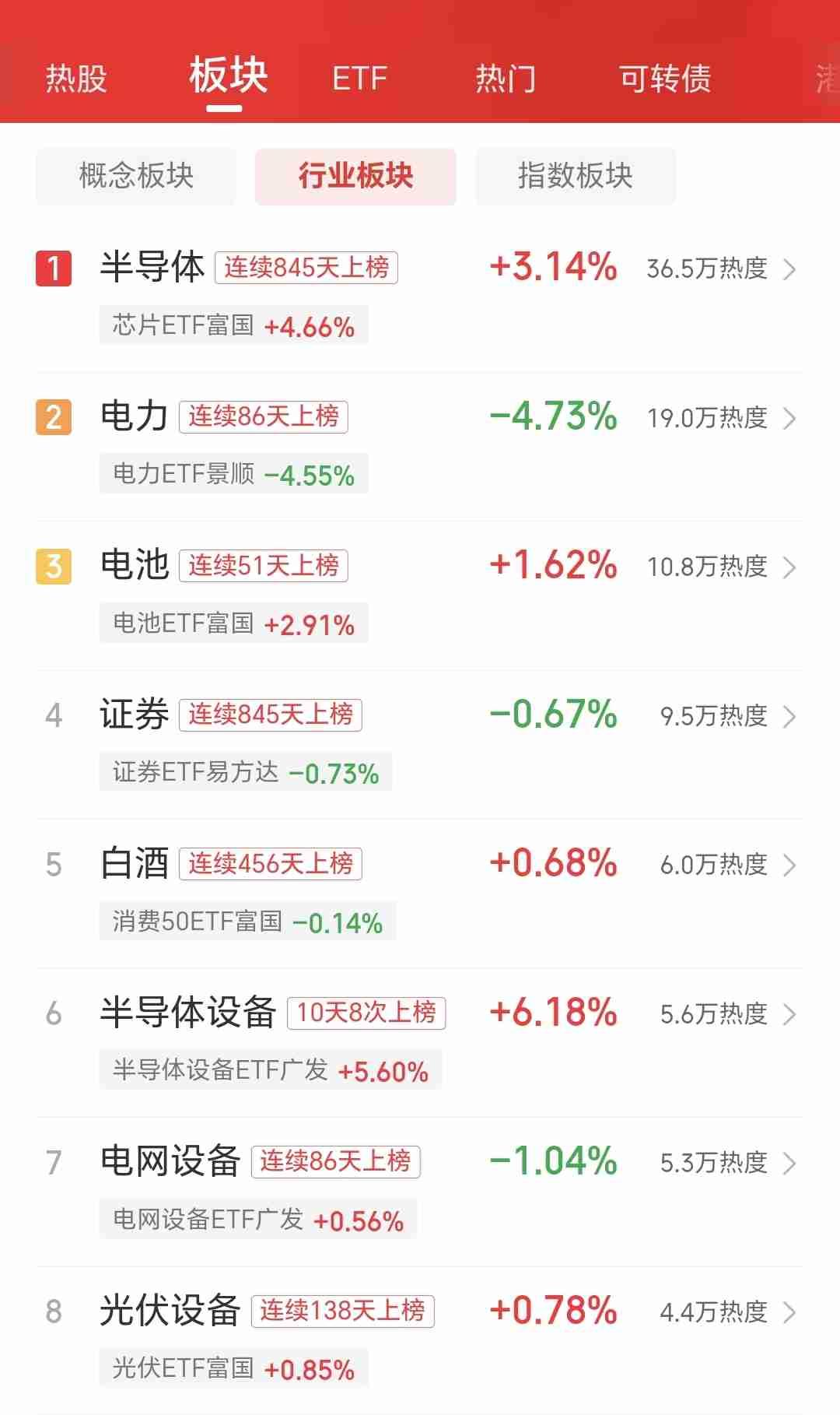 [捂脸哭]大盘普跌一片惨！半导体却悄悄起飞了今天炒股的朋友应该都深有体会，行