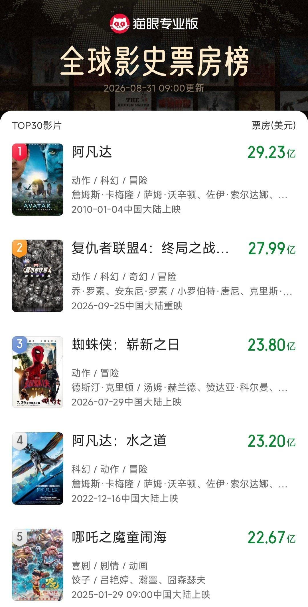 #蜘蛛侠:崭新之日#全球票房已达23.8亿美元，进入影史前三！​