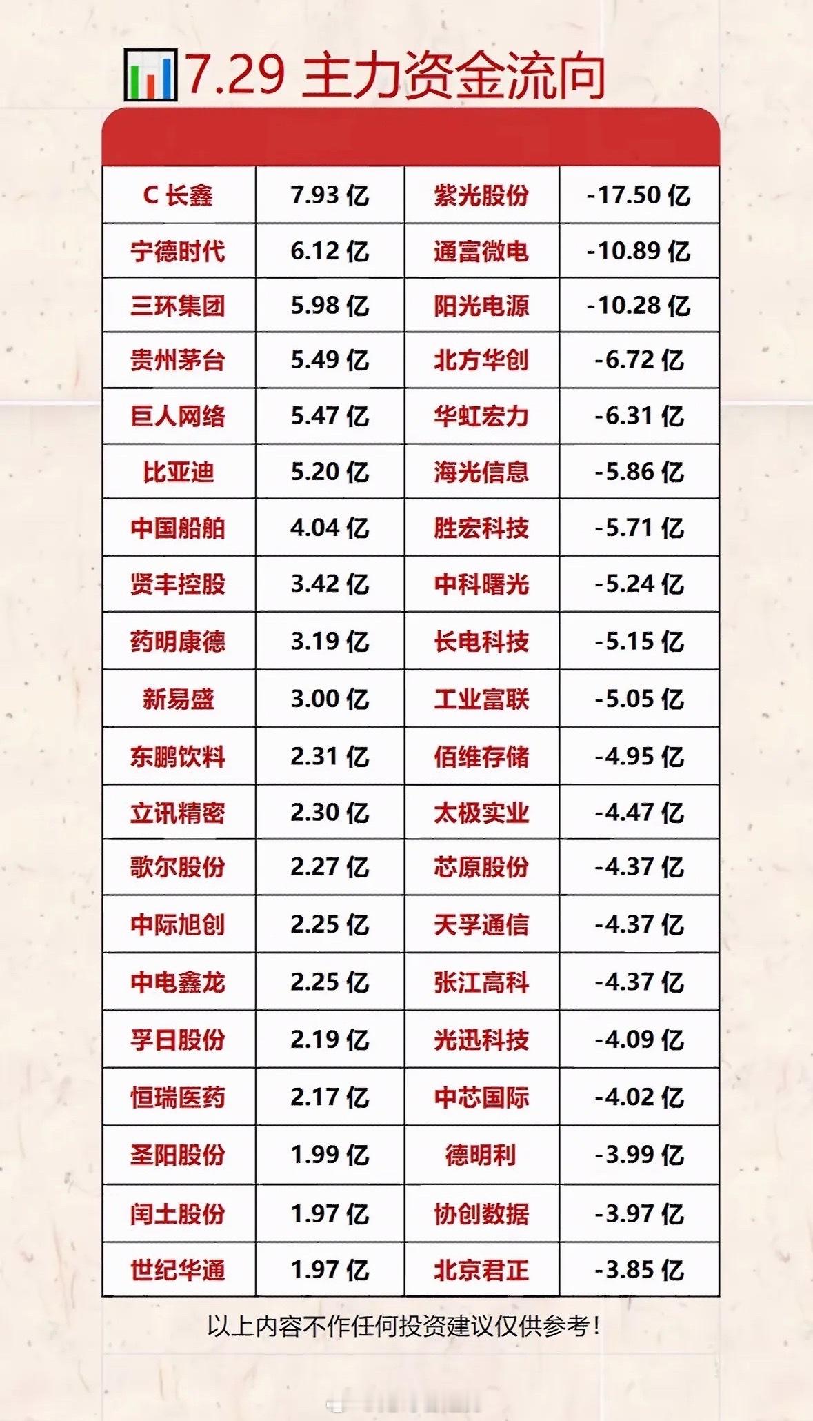 7.29主力资金流向分析，长鑫领跑，紫光股份垫底7月29日主力资金流向很有意思。
