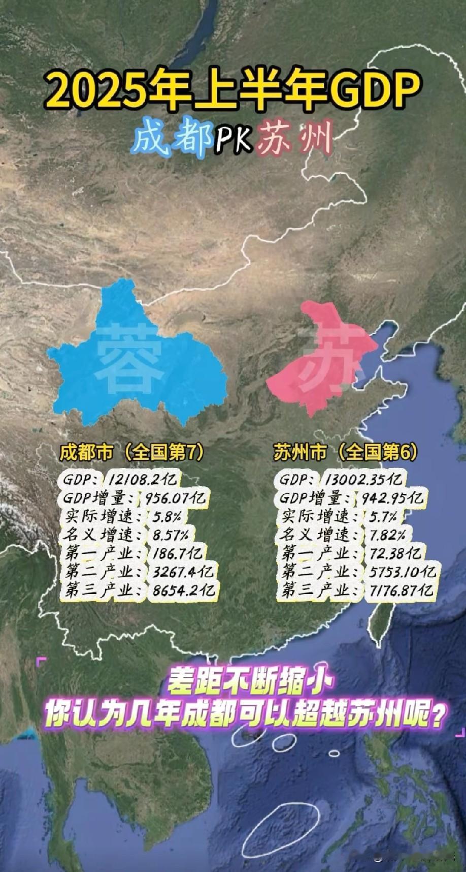 2025年上半年成都GDP与苏州GDP数据对比情况，苏州上半年GDP继续领先成都