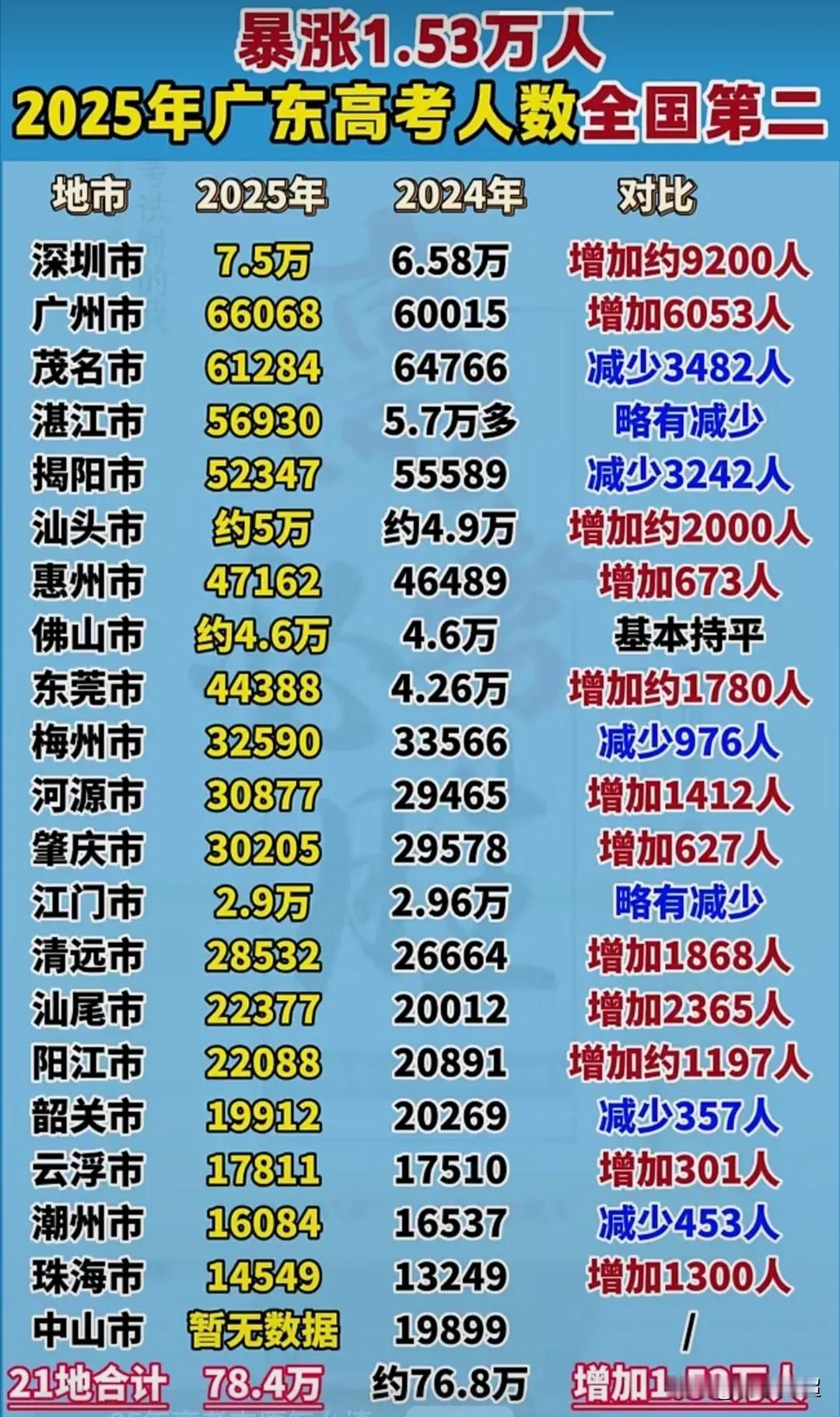 2025年广东省21市高考报名人数（中山市暂无数据）今日，官方发布消息称，广东