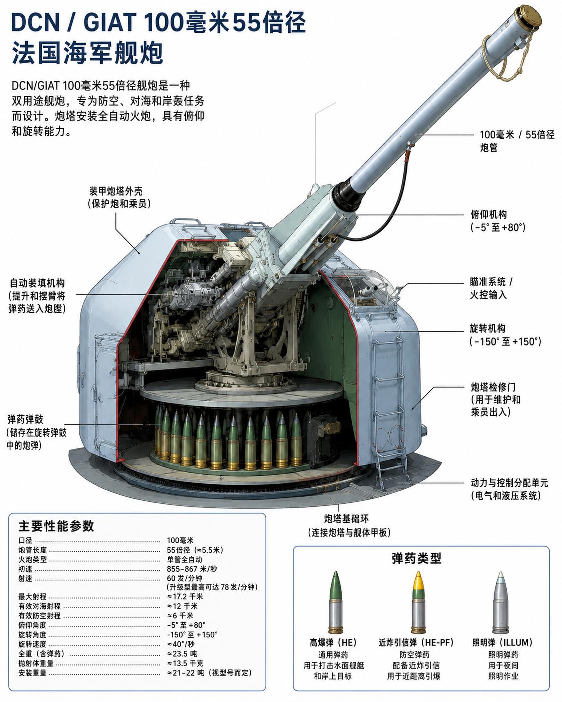 冷战时期法国拿出的这款DCN/GIAT100毫米55倍径全自动舰炮，算