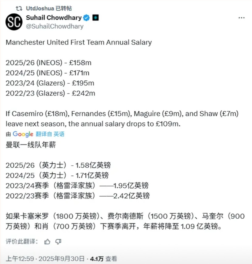 不到四年的时间里，曼联的球员薪资下降了1亿多英镑，现在就是英超中游的薪资水平