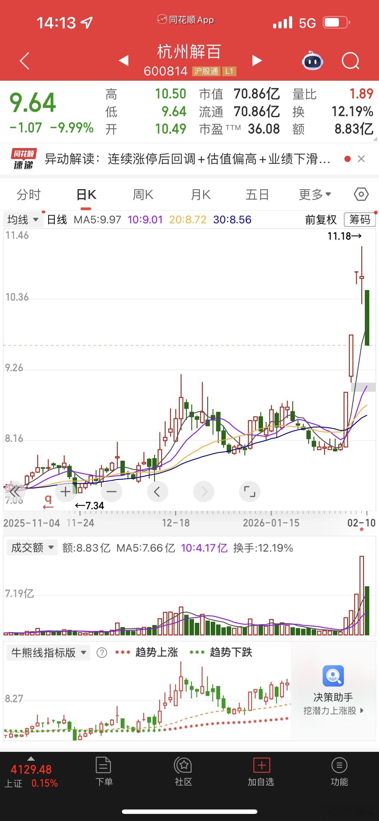 现在看来昨天没买杭州解百是正确的！