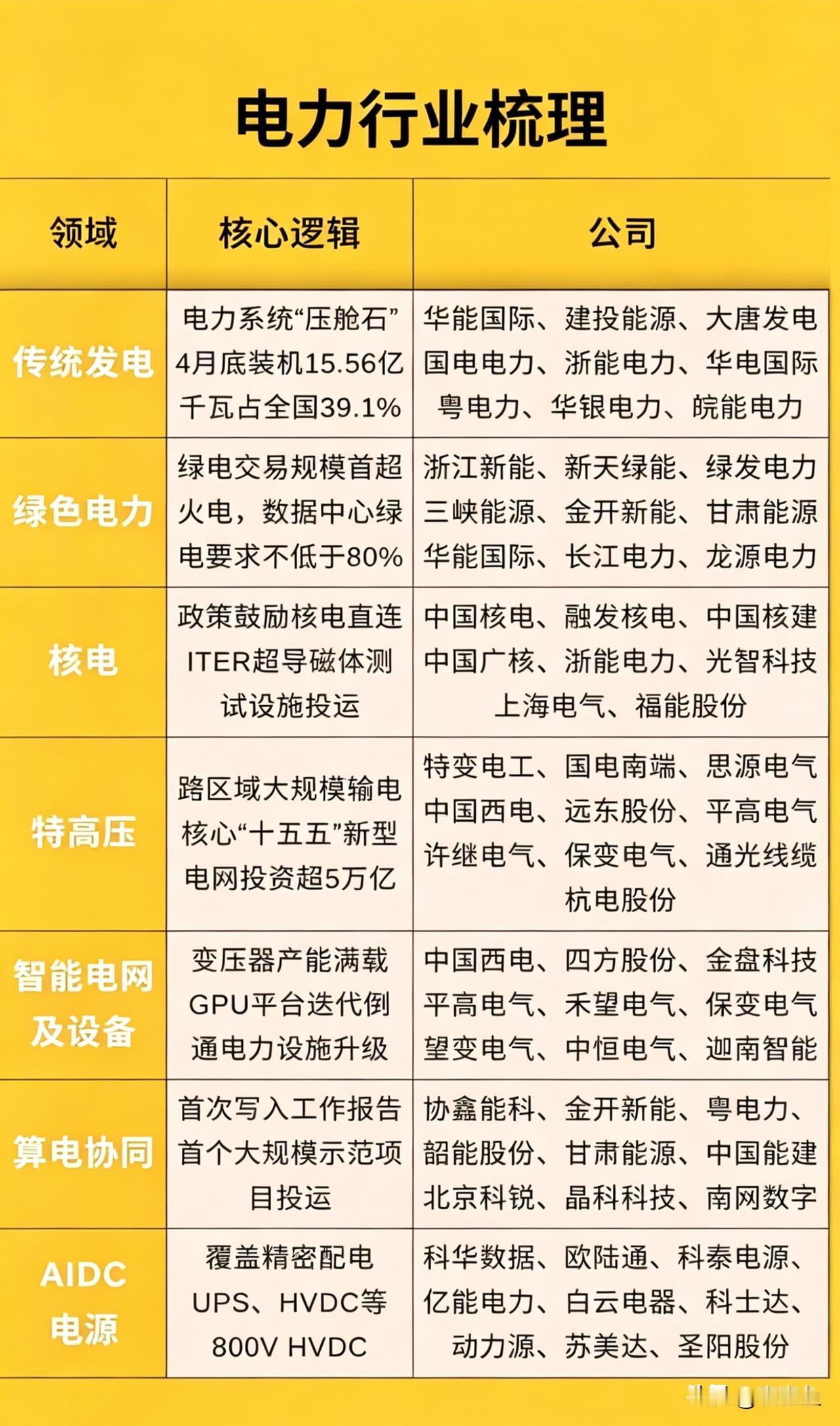 5月30日，电力行业局部整理