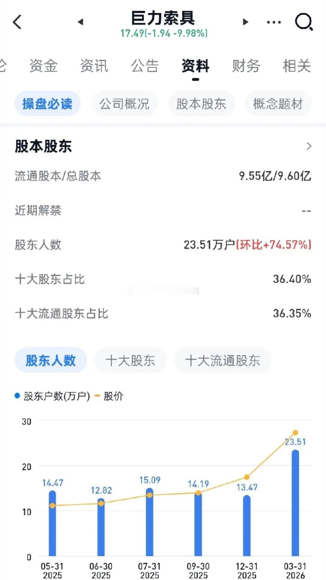 建议研究暴跌的五大方向，保住本金！1.五粮液财务随意修改，罚酒三杯2.闻泰科技无