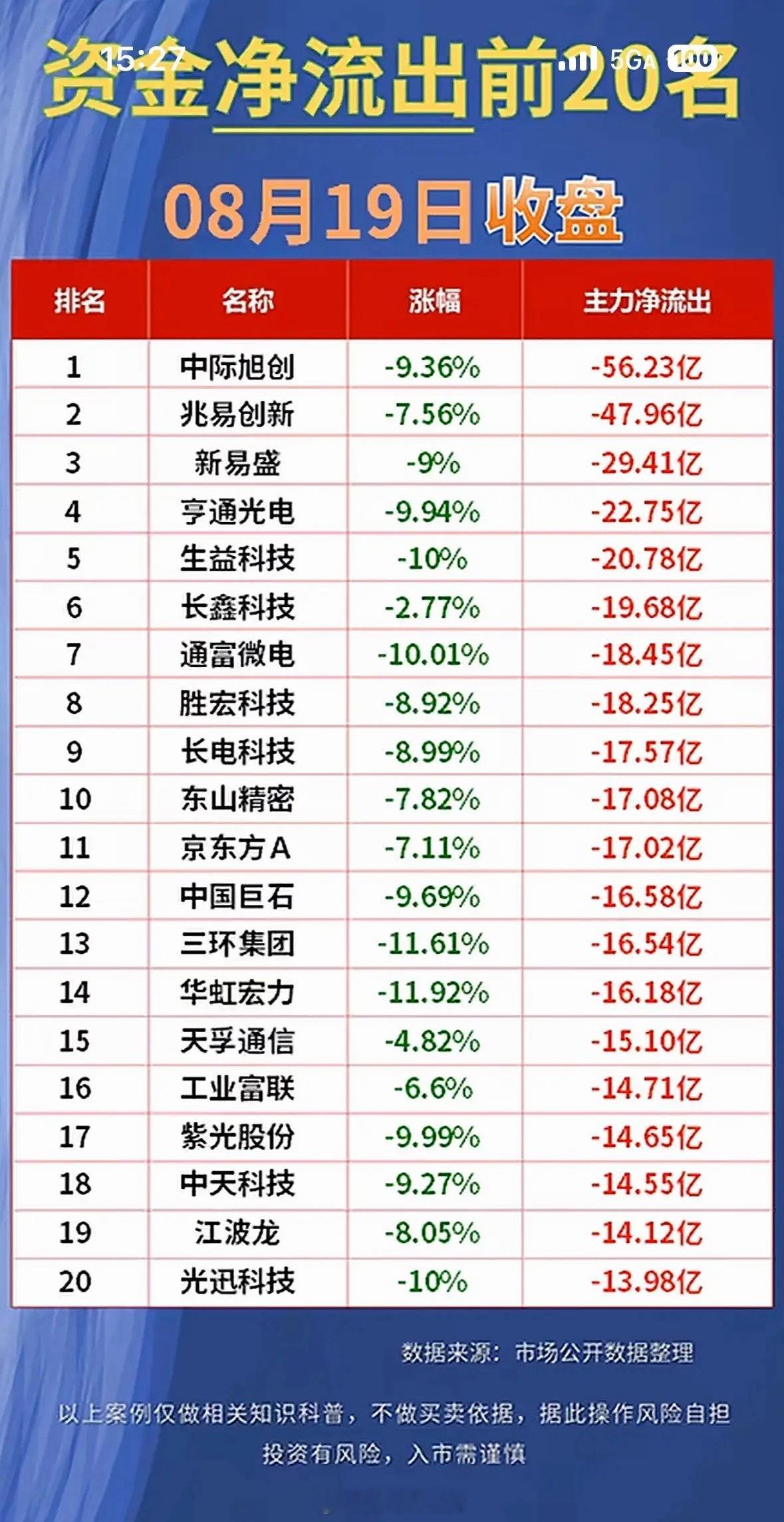8月19日股市净流入与净流出前20名公司。8月19日的股市就像一场激烈的战役，净