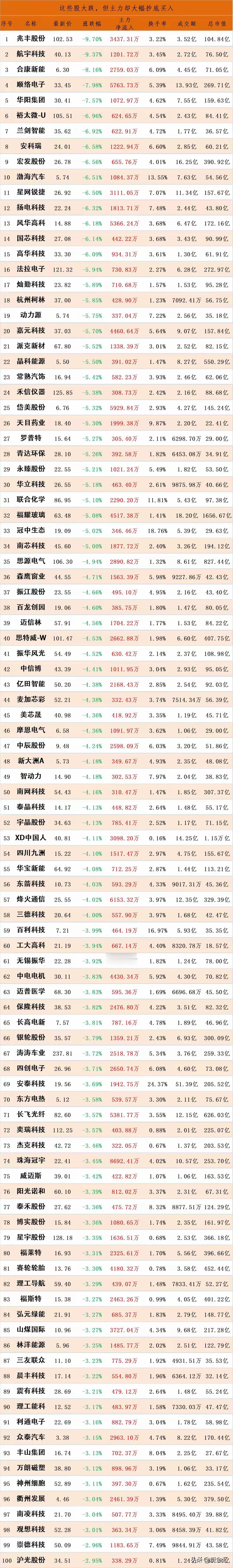 越跌越买，股票下跌，日主力资金却在大幅流入的股票名单。资金流入是指在一定时期