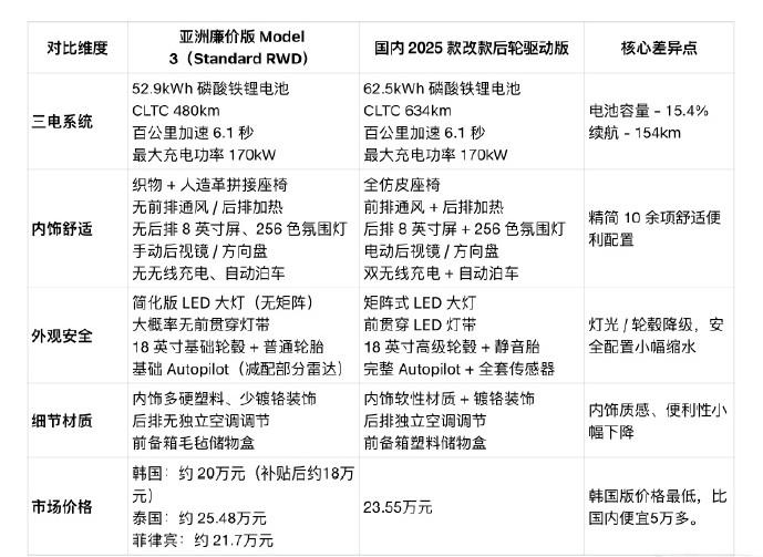 特斯拉平价版毛豆3已经在香港上了，价格17万6左右，但是听说首次上牌还需要交10
