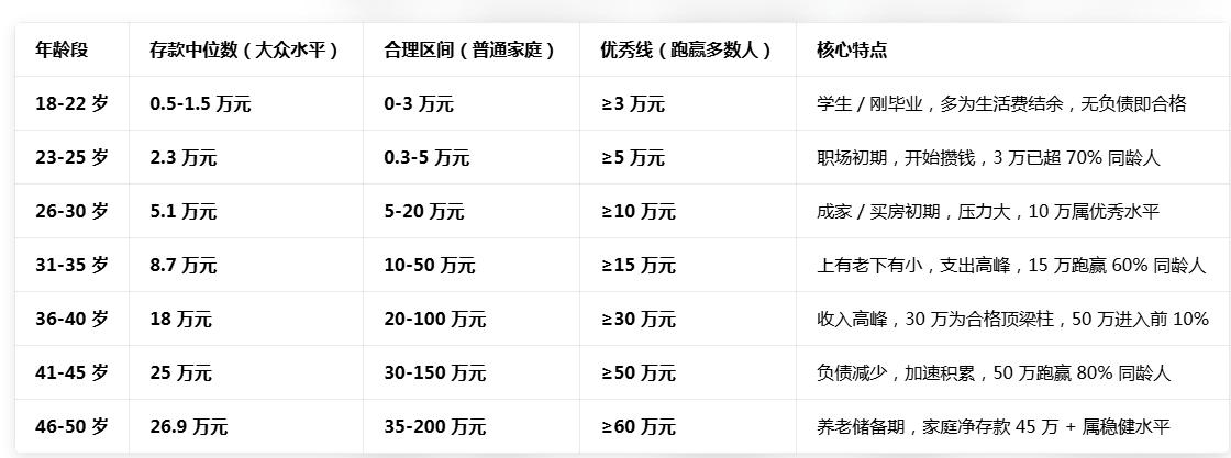 这个年纪你存了多少存款了对应下边的表格你是否达标其实存款数字，从来不是衡量