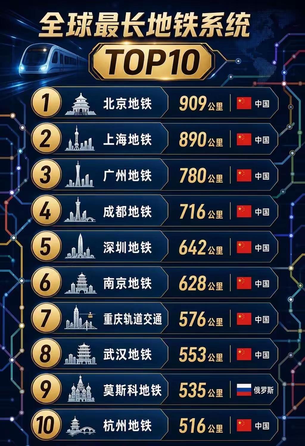 全球城市：地铁长度排名！1，前10名，中国居然占据了9席！真的是要办酒席了。只