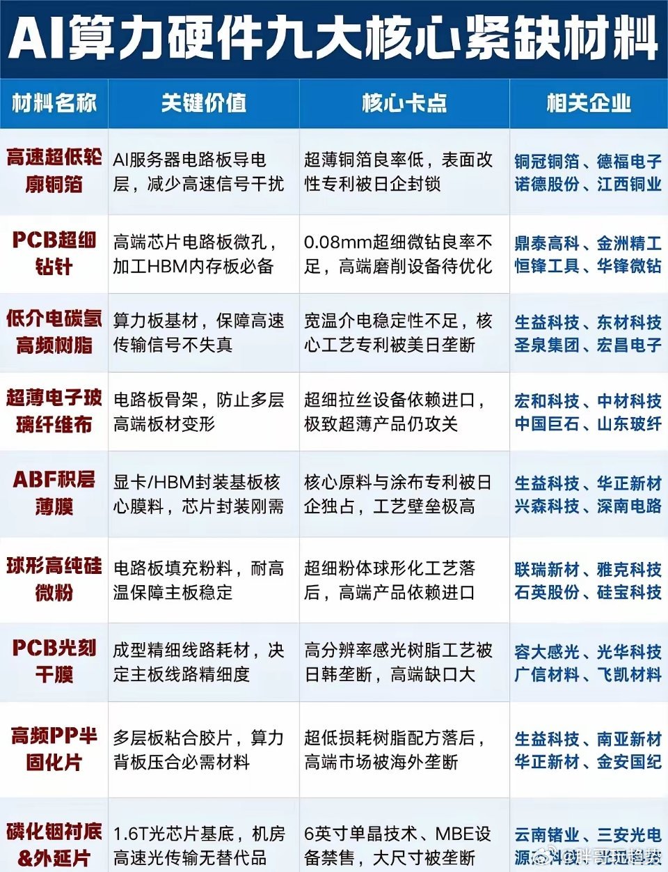 盘点以磷化铟为首的AI算力硬件九大核心材料AI算力爆发带动高端PCB、先进封装、