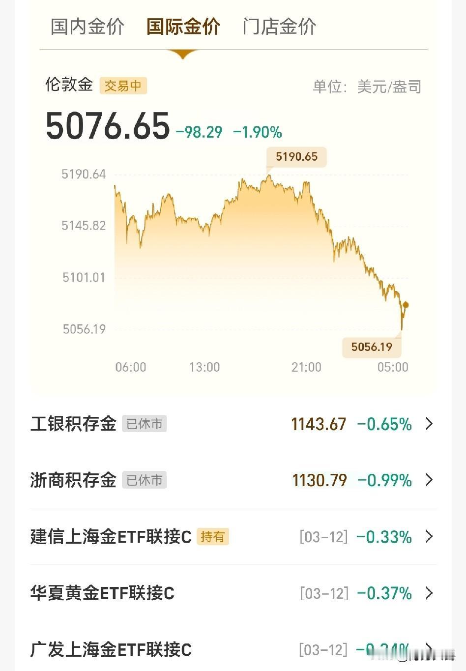 黄金价格又又又暴跌，股票跌，黄金跌，放在银行利息低得可以忽略不计。什么世道