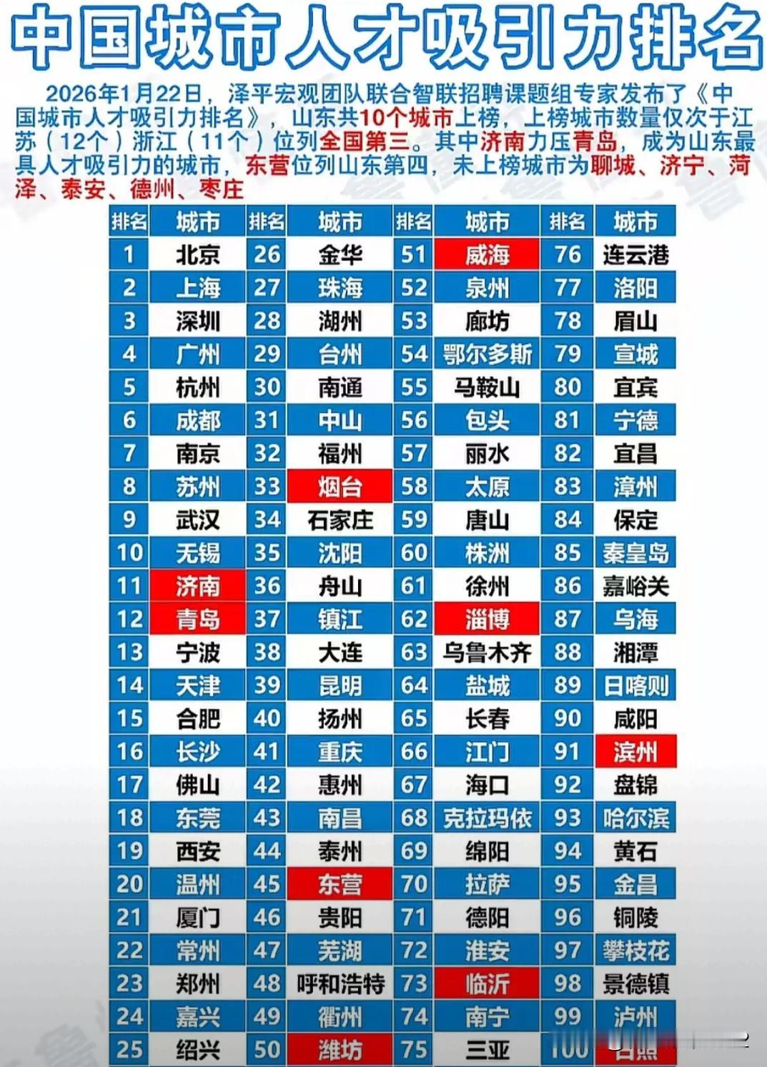 济南、青岛比天津排名都高，这个排榜的团队主任是山东人吧？