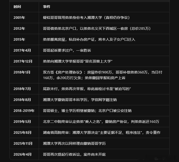 弟弟举报哥哥用自己高考身份读大学这案子很有意思，现实版《血观音》。这案是说兄弟之