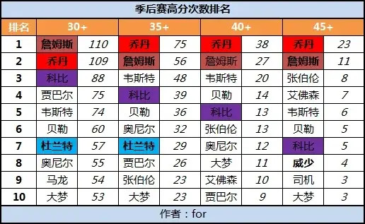 谁才是NBA常规赛最大的数据刷子？​​​