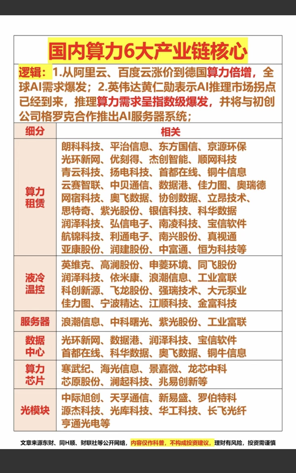 阿里云：产品涨价——产业链核心梳理！国内算力6大产业链核心3月18日，阿里