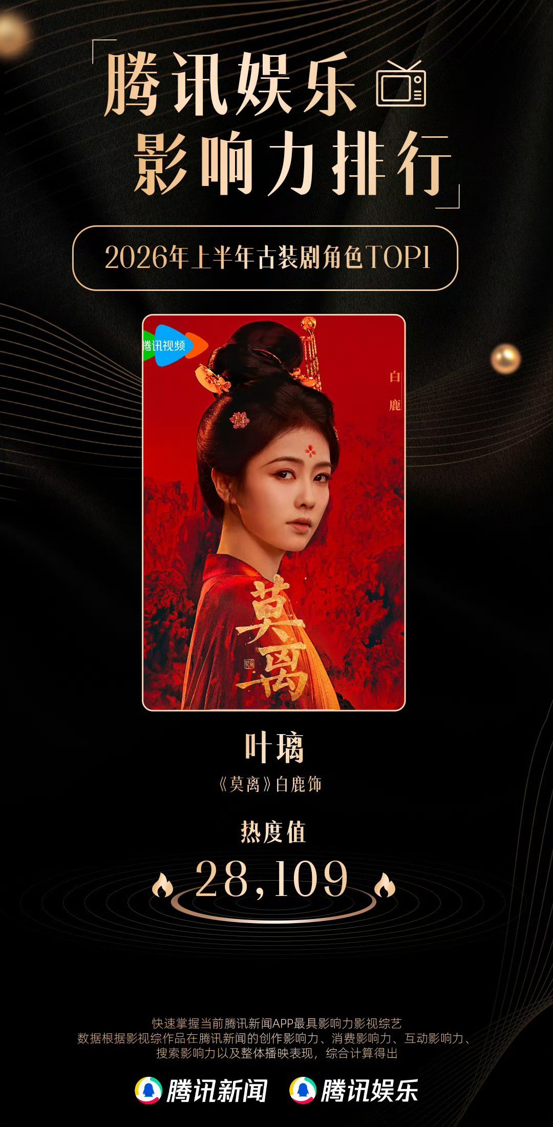 2026年上半年，白鹿商业价值女演员继续登顶。角色影响力同样登顶！白鹿粉丝剧集氪