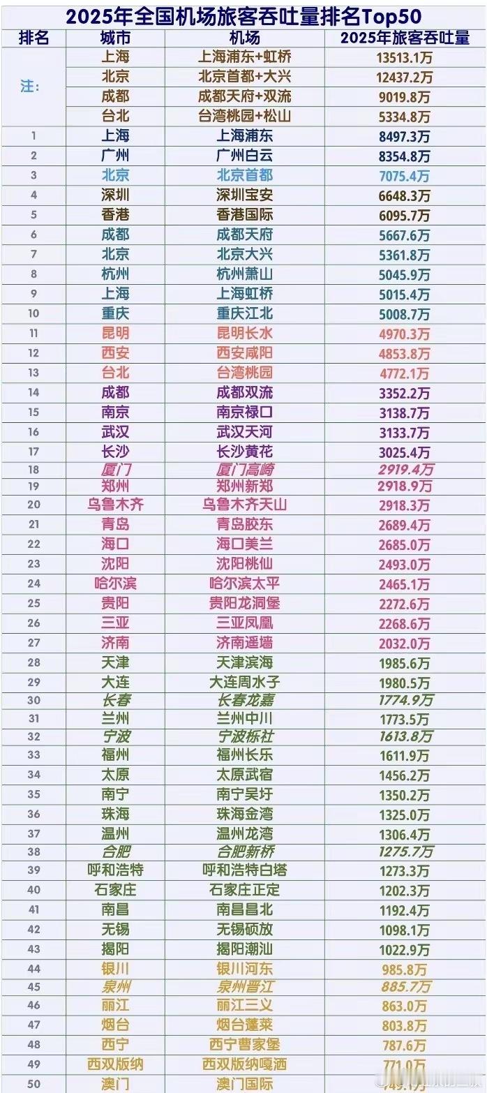 图1杭州萧山机场5045万。宁波栎社1613万，温州1300万。从机场客流量，杭